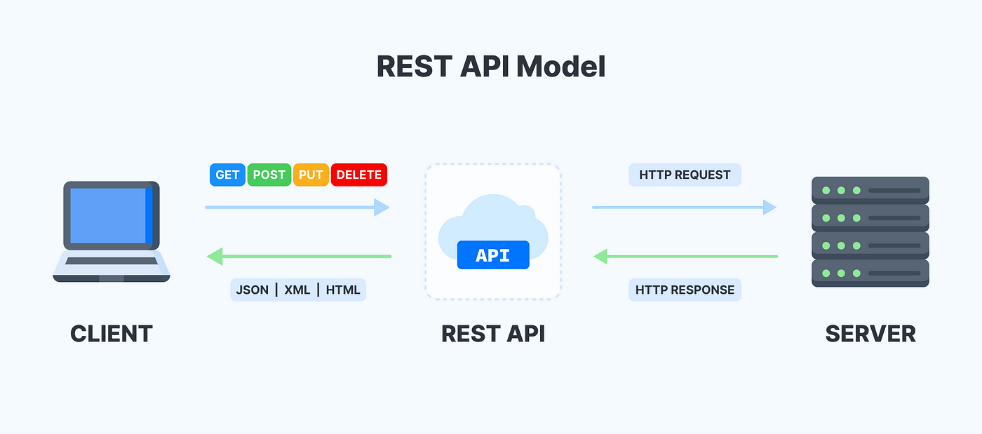 ¿Qué es un API REST ejemplo? - Limon Hosting