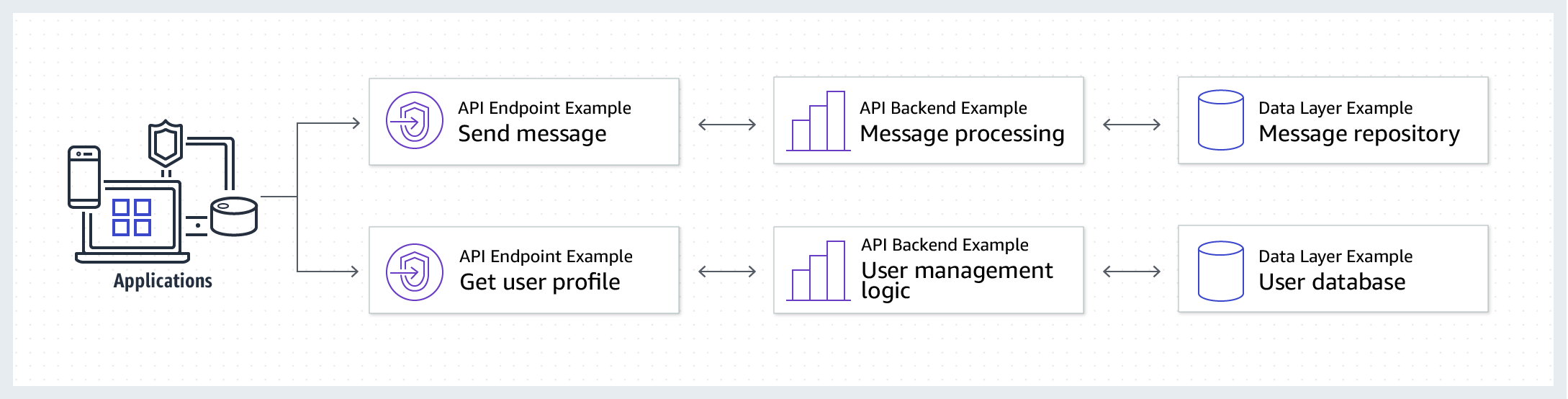 ¿Cuántos tipos de API hay? - Limon Hosting